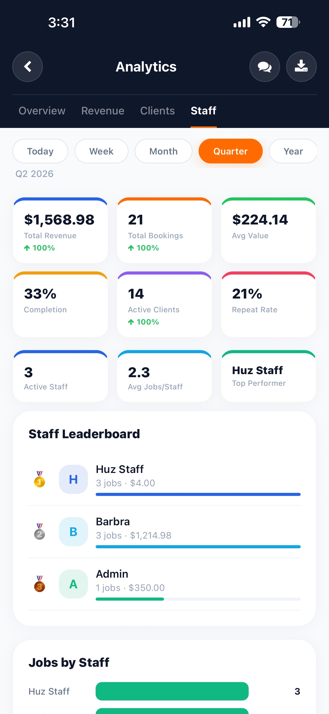 Revenue & staff scoreboard